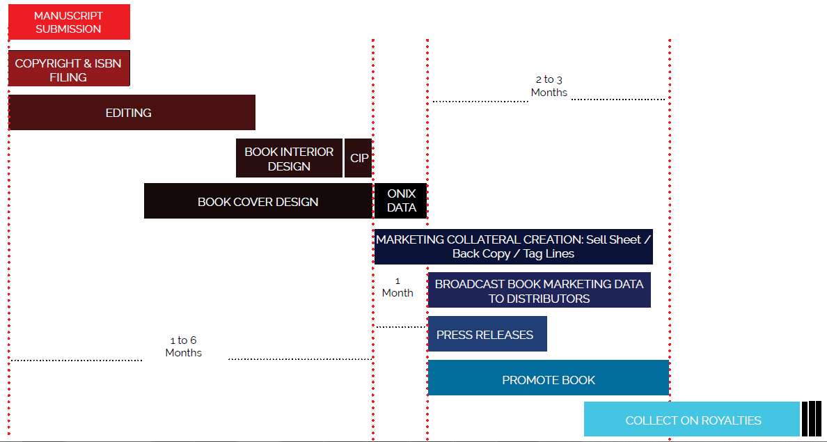self-publishing timeline